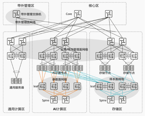 智算中心AI组网物理架构图，展示带外管理区、核心区、通用计算区、AI计算区和存储区的分层网络结构