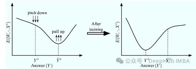 EBM训练过程示意图