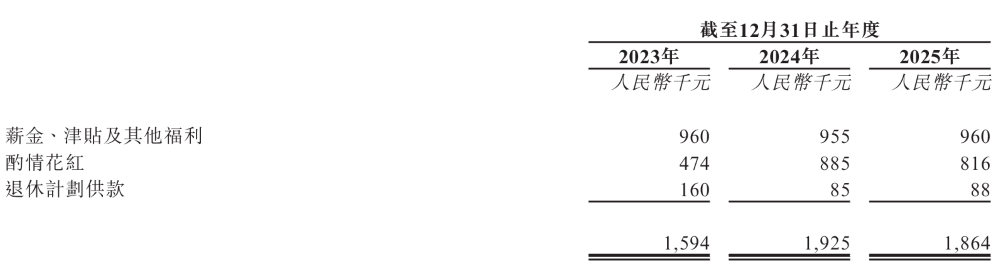中微半导体2023-2025年非董事最高薪酬人员薪酬构成表