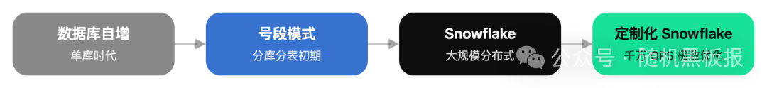 分布式ID方案演进路线图：从数据库自增到定制化Snowflake