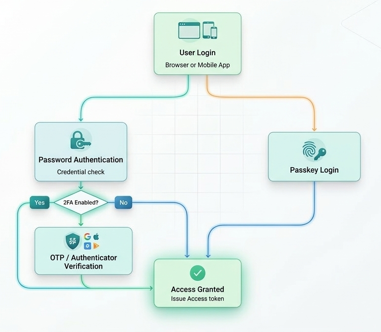 支持密码/2FA与Passkey的混合认证架构图