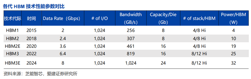 各代HBM技术性能参数对比