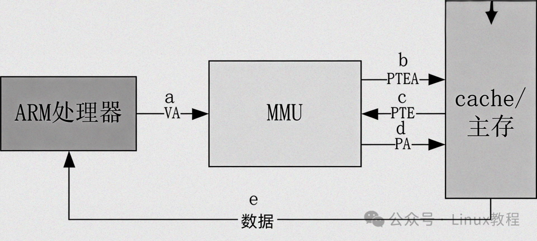 ARM处理器MMU地址转换流程图