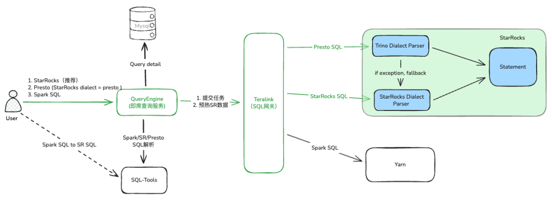StarRocks查询处理流程架构图