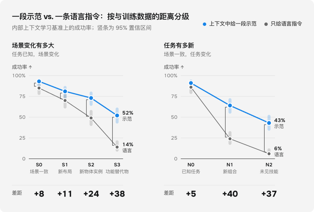 示范与语言指令对比折线图:按与训练数据距离分级