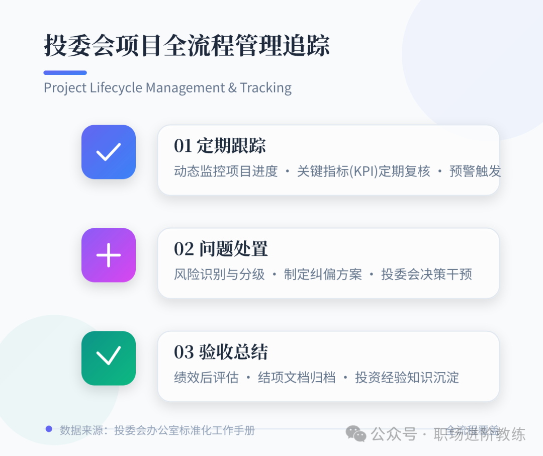 投委会项目全流程管理追踪图