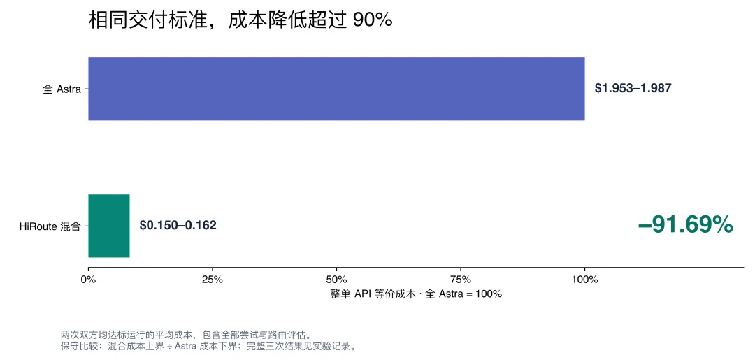 HiRoute 混合模式成本对比