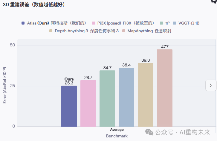 Atlas与其他模型3D重建误差对比柱状图