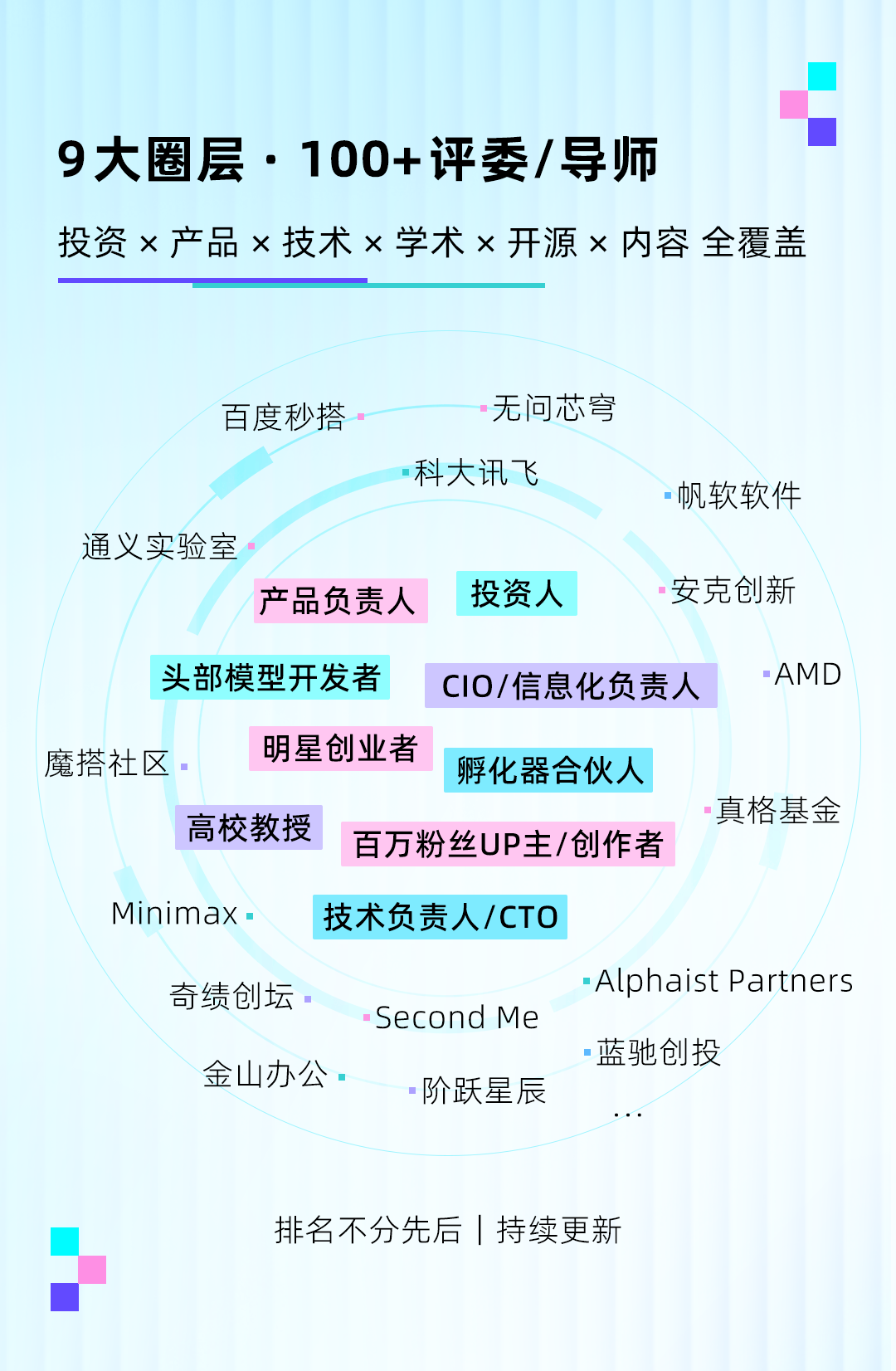 赛事评委与导师构成示意图，涵盖投资、产品、技术、学术等9大圈层