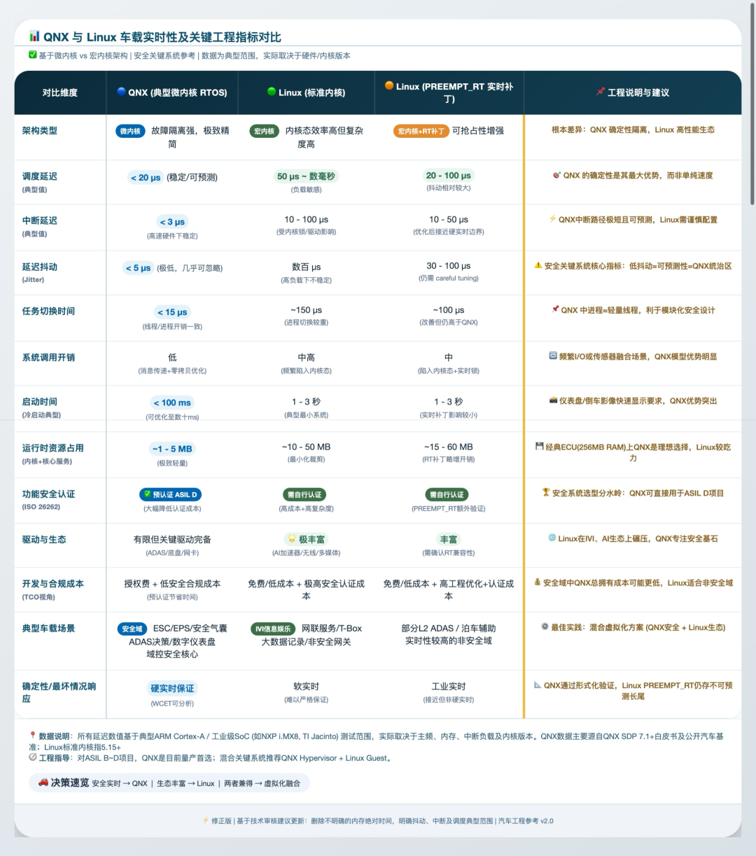 QNX与Linux车载实时性及关键工程指标对比表，涵盖架构类型、调度延迟、中断延迟、功能安全认证、典型车载场景等13个对比维度。