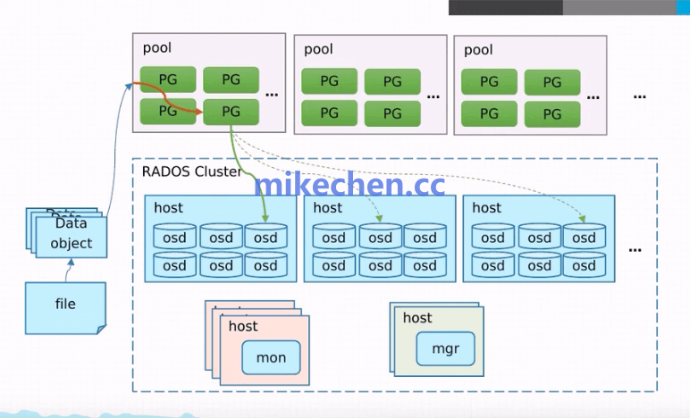Ceph RADOS 集群架构示意图