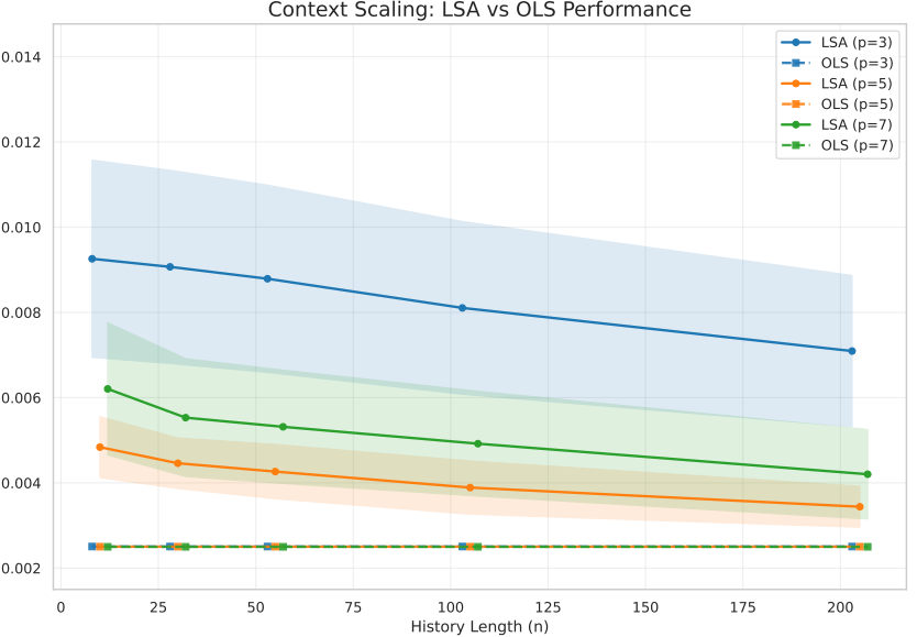 LSA与OLS在不同历史长度下的性能对比折线图