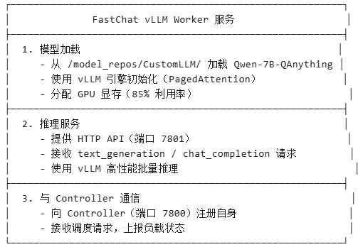 FastChat vLLM Worker 服务职责说明