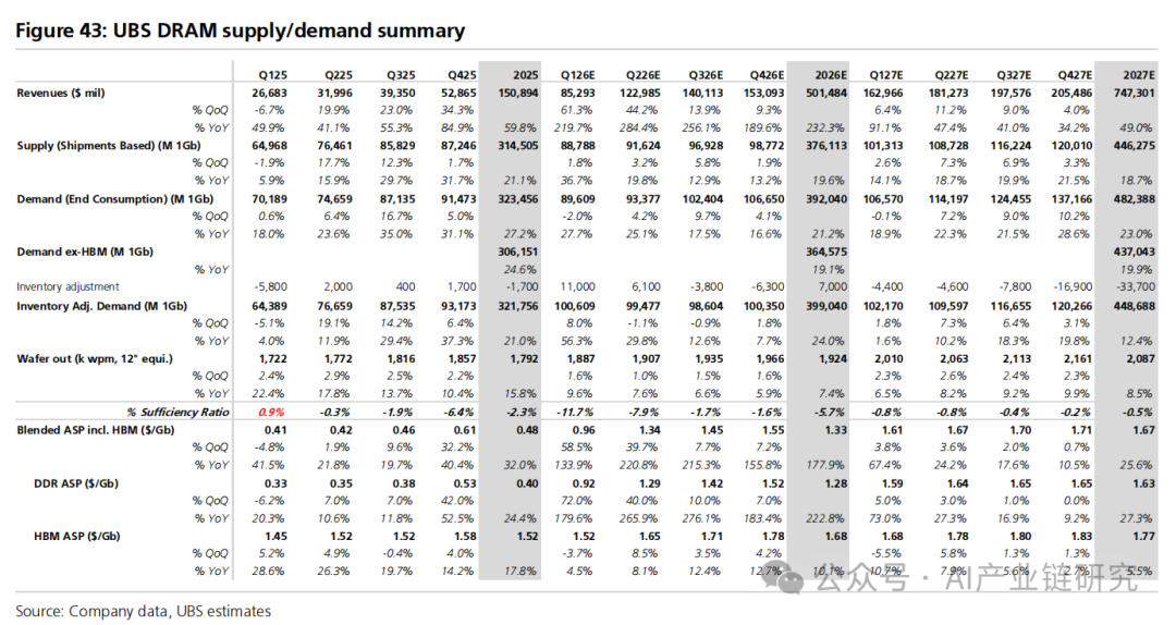 UBS DRAM供需数据汇总表