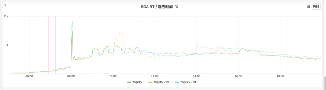 SOA响应时间P95趋势图