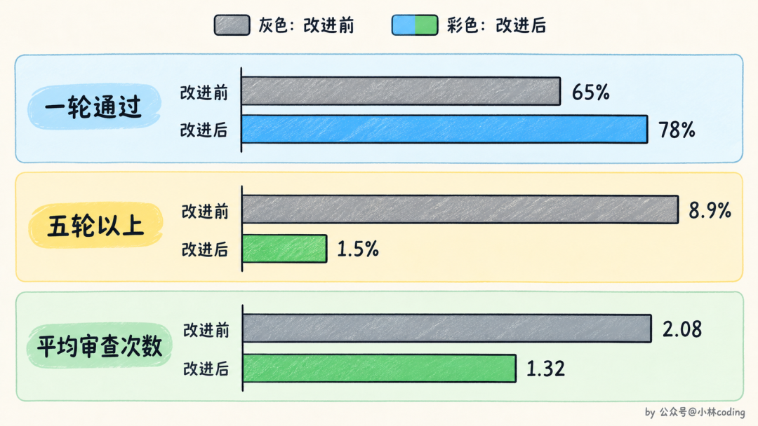 代码审查改进前后数据对比条形图