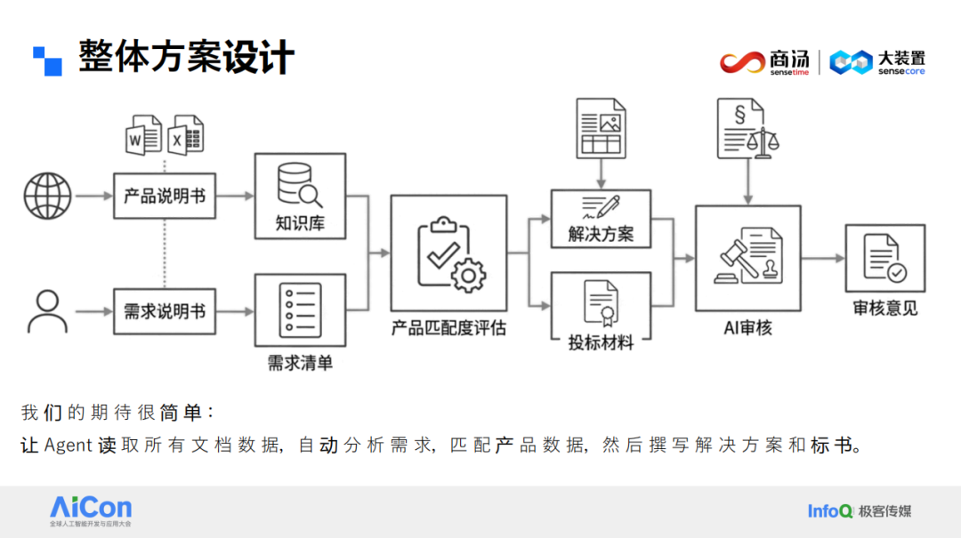 整体方案设计流程图