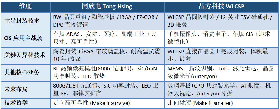 同欣电 vs. 晶方科技技术维度对比表格