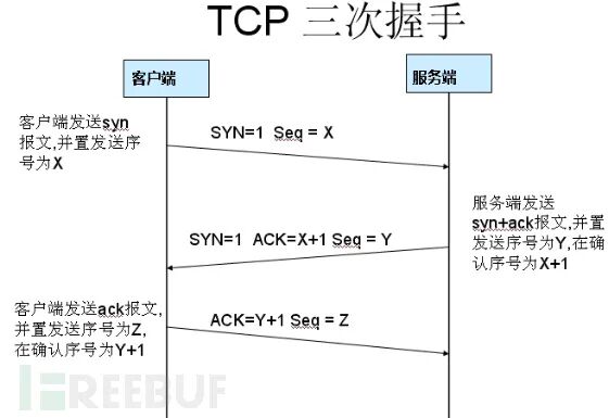 TCP三次握手流程图