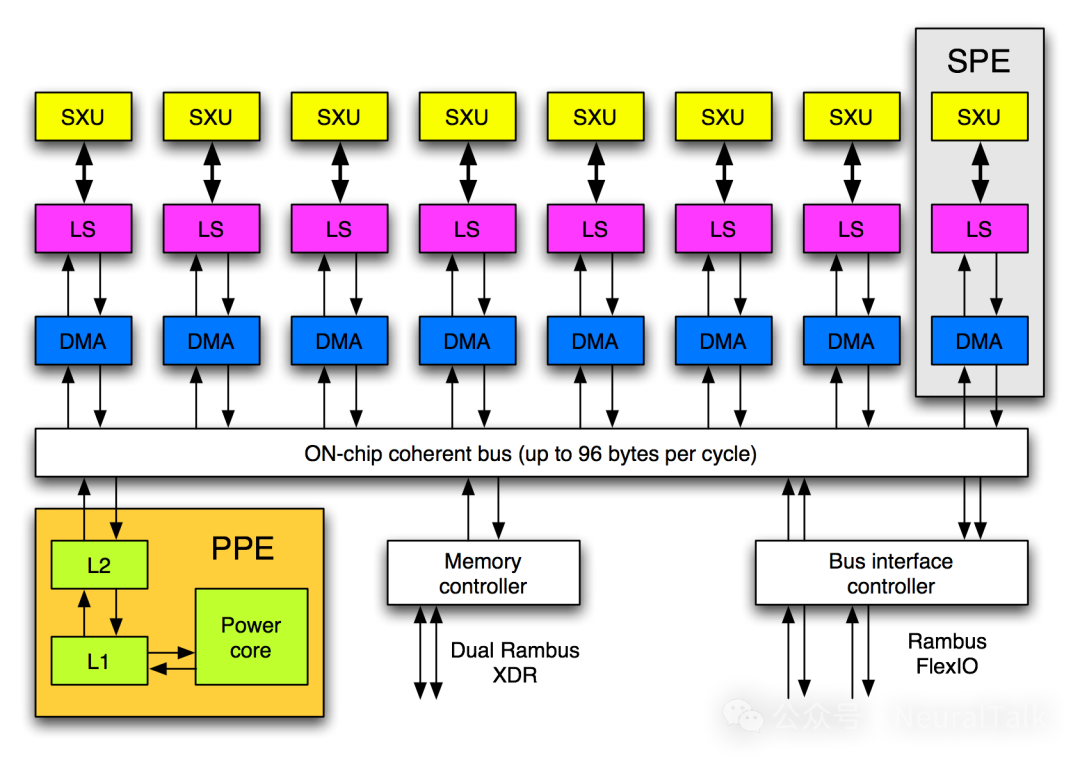 Cell Broadband Engine(Cell BE)微架构图