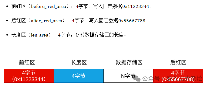 红区保护内存结构：前红区、长度区、数据区、后红区