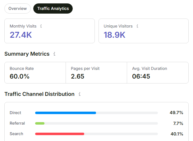Semrush流量分析面板，显示月访问量27.4K、跳出率60.0%及流量渠道分布