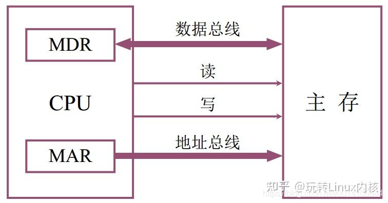 CPU与主存连接示意图