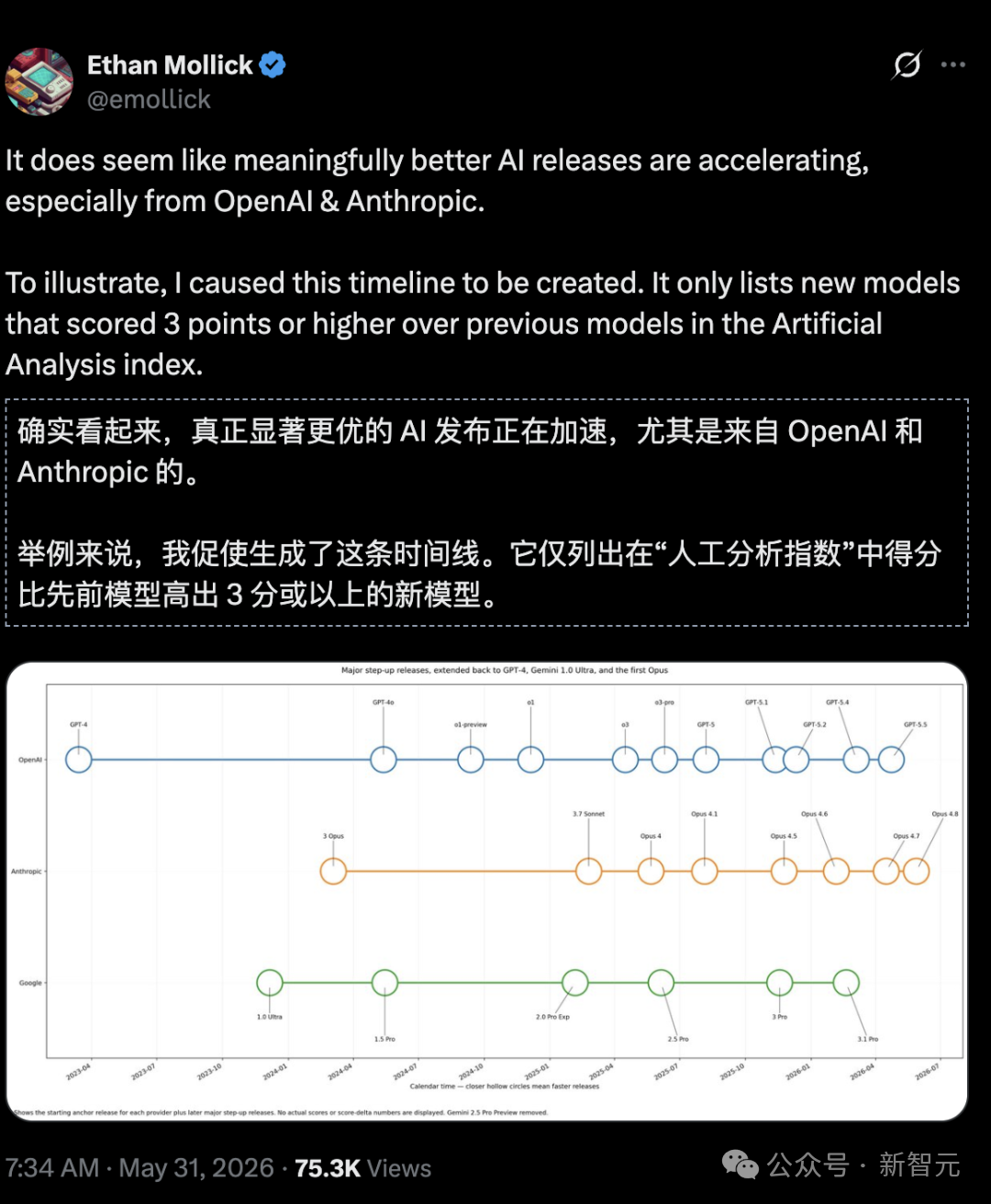 AI模型重大发布加速的时间线图