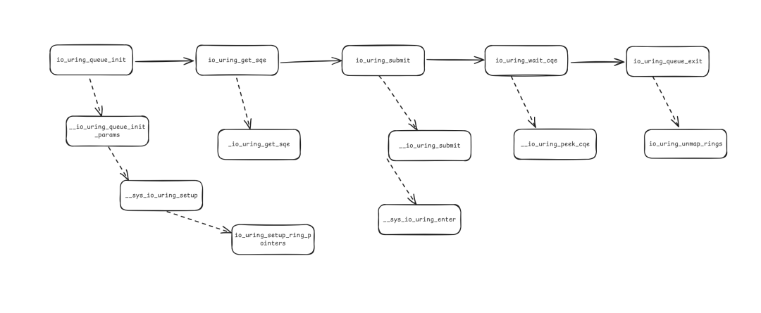 liburing 函数调用流程图