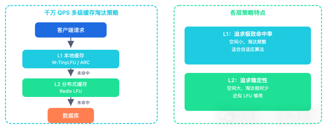 千万QPS下多级缓存架构与分层淘汰策略配置图
