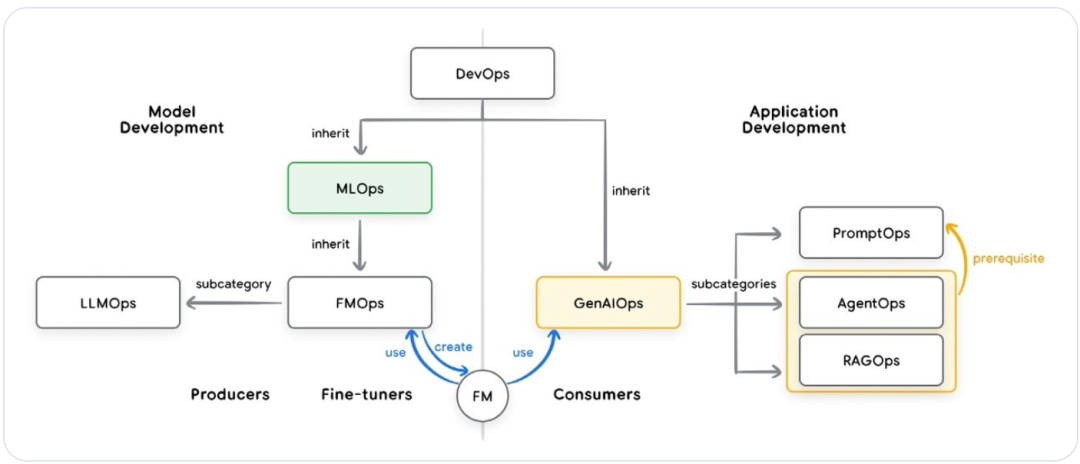DevOps、MLOps与GenAI Ops的关系图