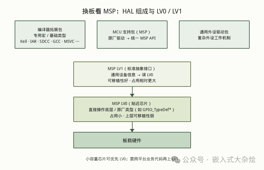 YSF HAL 中 MSP 的 LV0/LV1 层级关系