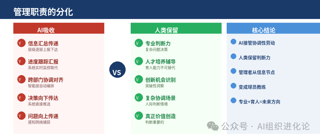 管理职责在AI与人类之间的分化