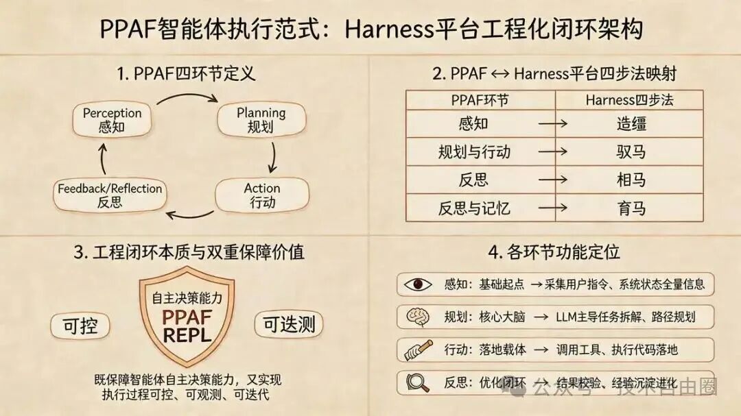 PPAF智能体执行范式与Harness平台工程化闭环架构映射