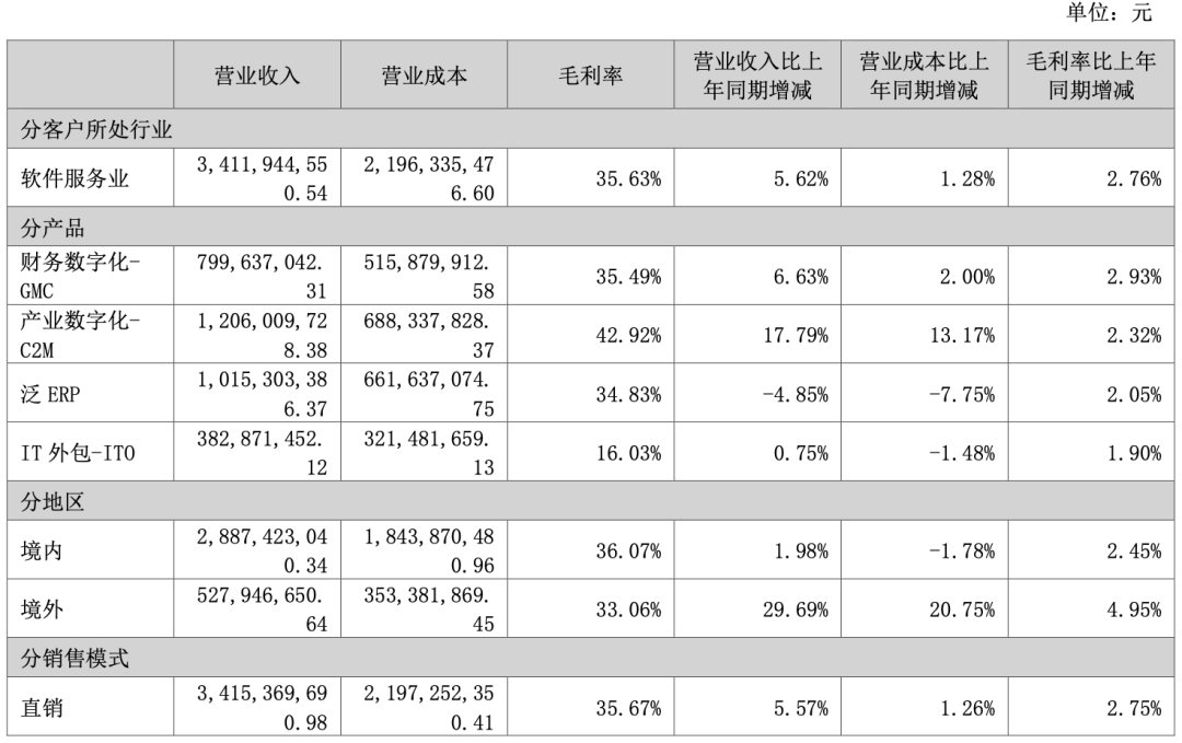 汉得信息2025年分产品营业收入、成本及毛利率