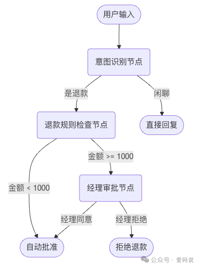 退款审批流程图
