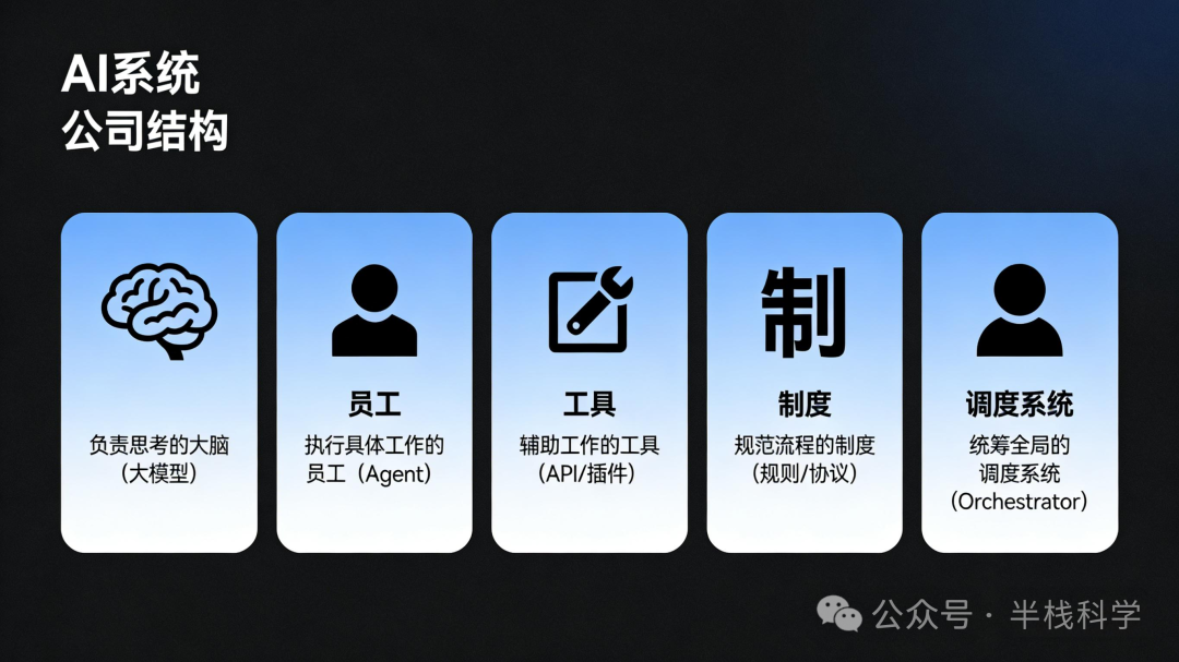 一张将AI系统类比为公司结构的示意图