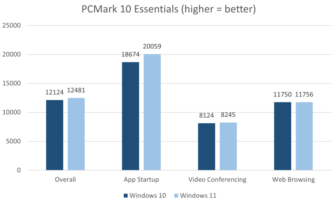 PCMark 10 Essentials测试Windows 10 vs Windows 11对比