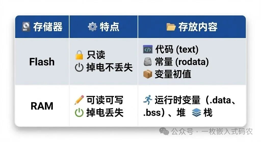 Flash与RAM存储器的特点及分工