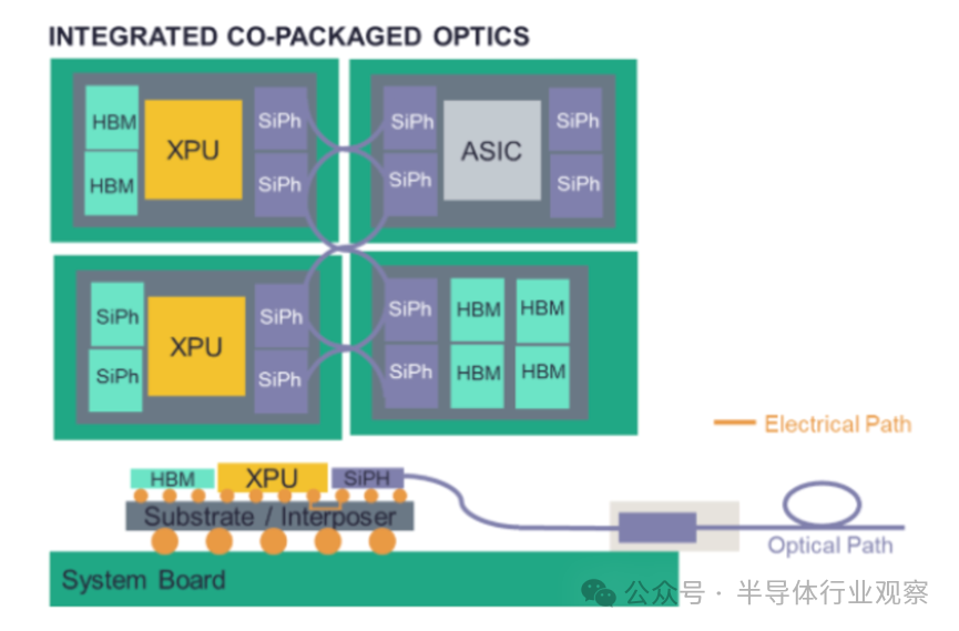 集成共封装光学架构示意图