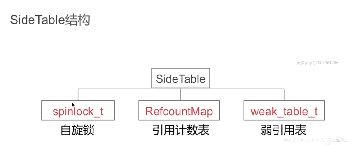 SideTables()结构图