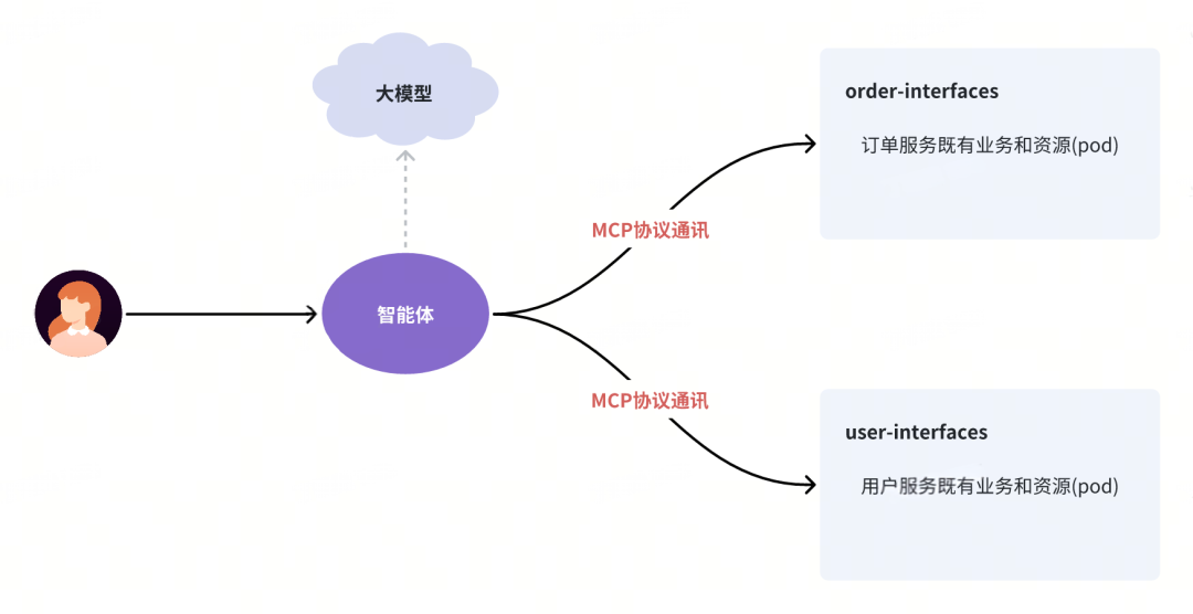 智能体通过MCP协议与订单、用户等服务通讯的架构图