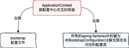 Bootstrap容器加载配置文件及BootstrapConfiguration配置类示意图