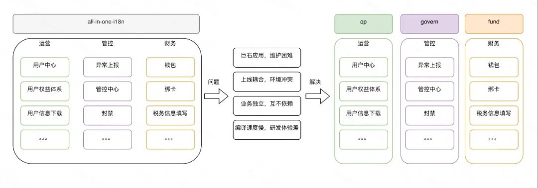 项目拆分示意图