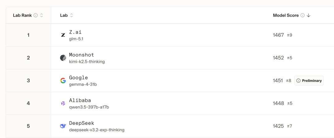 Gemma 4 31B模型在Arena开源模型榜单上排名第三