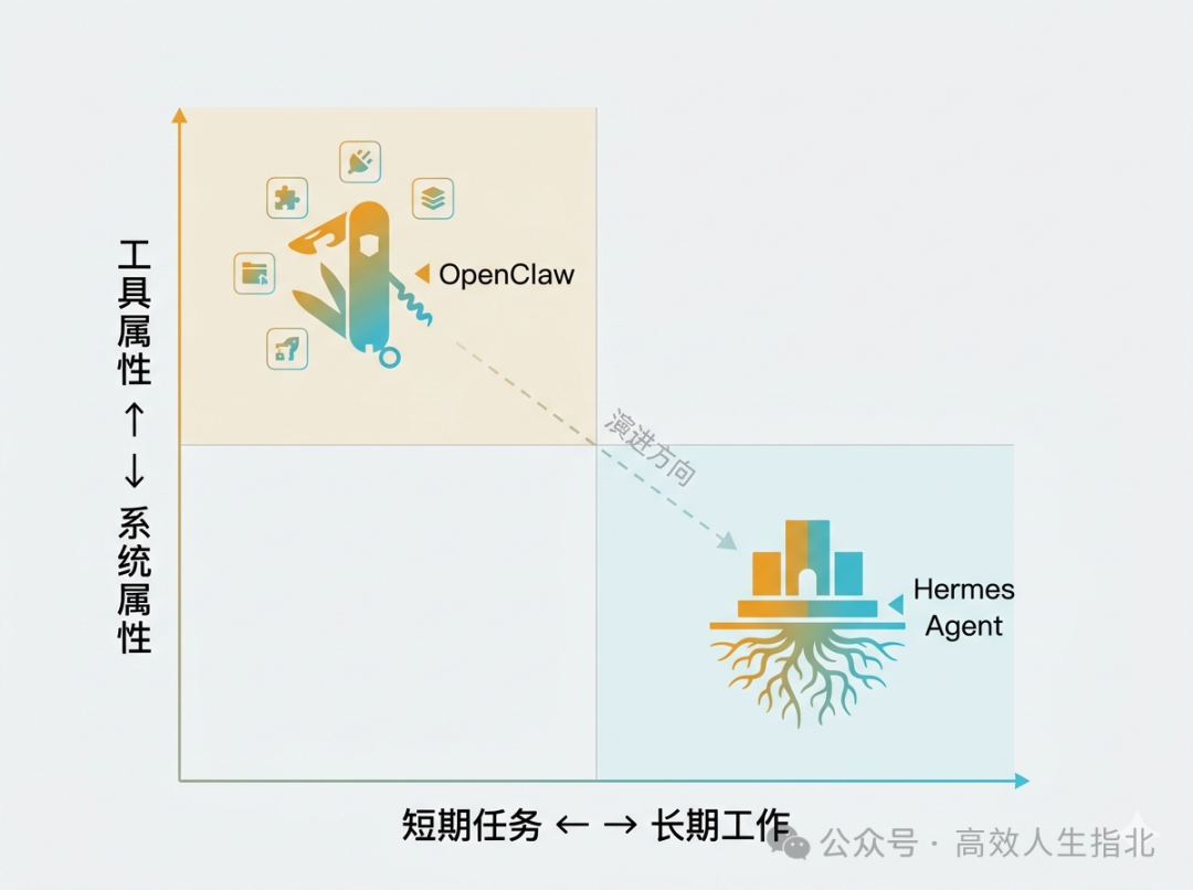短期工具与长期系统：OpenClaw与Hermes Agent定位象限图