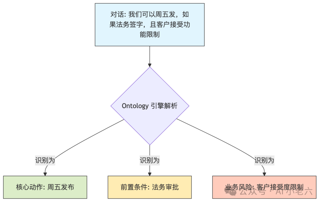 本体引擎对非结构化对话的解析过程图