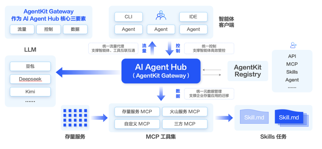 AI Agent Hub架构流程图