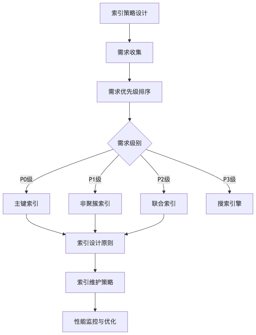 索引策略设计流程图