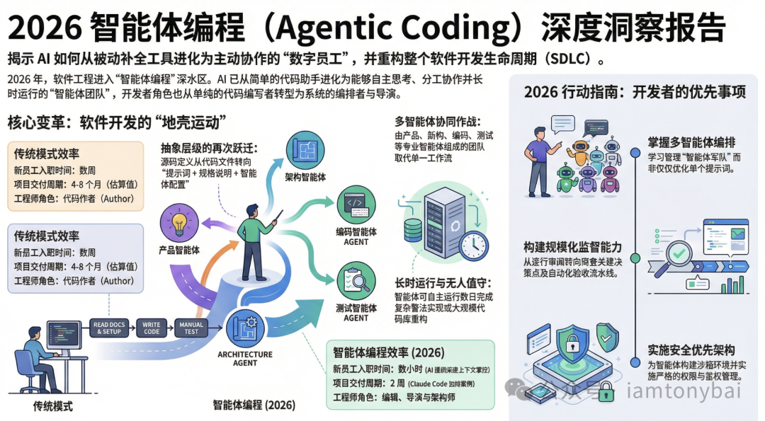 2026智能体编程趋势报告核心图表对比